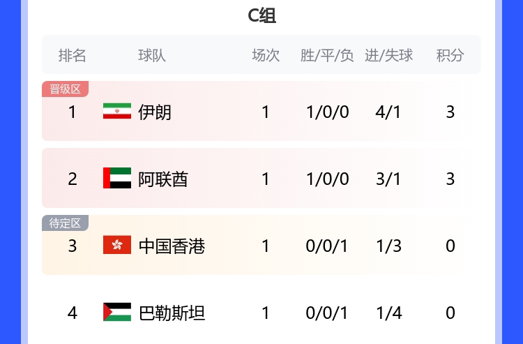 亚洲杯C组积分榜：伊朗、阿联酋3分前二，中国香港第三